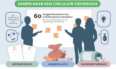 De Zorgambassade Infographic Samen Naar Een Circulair Ziekenhuis
